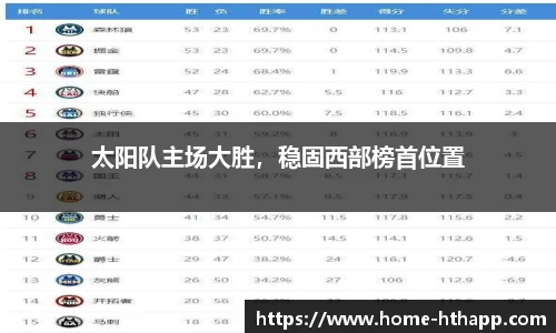 太阳队主场大胜，稳固西部榜首位置